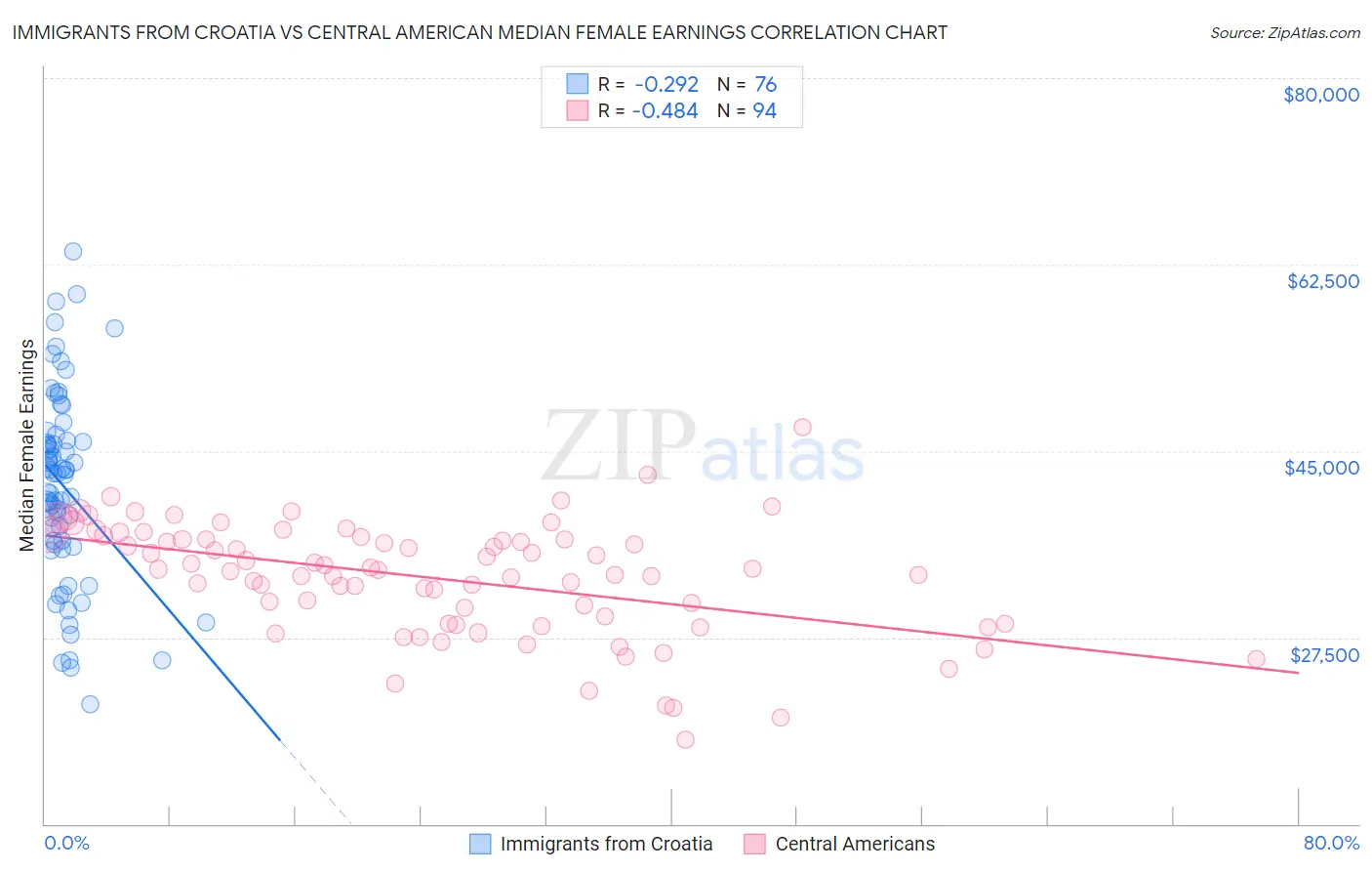 Immigrants from Croatia vs Central American Median Female Earnings