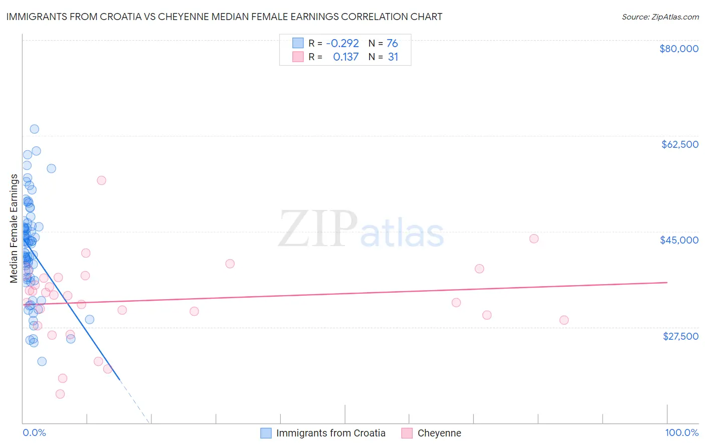 Immigrants from Croatia vs Cheyenne Median Female Earnings