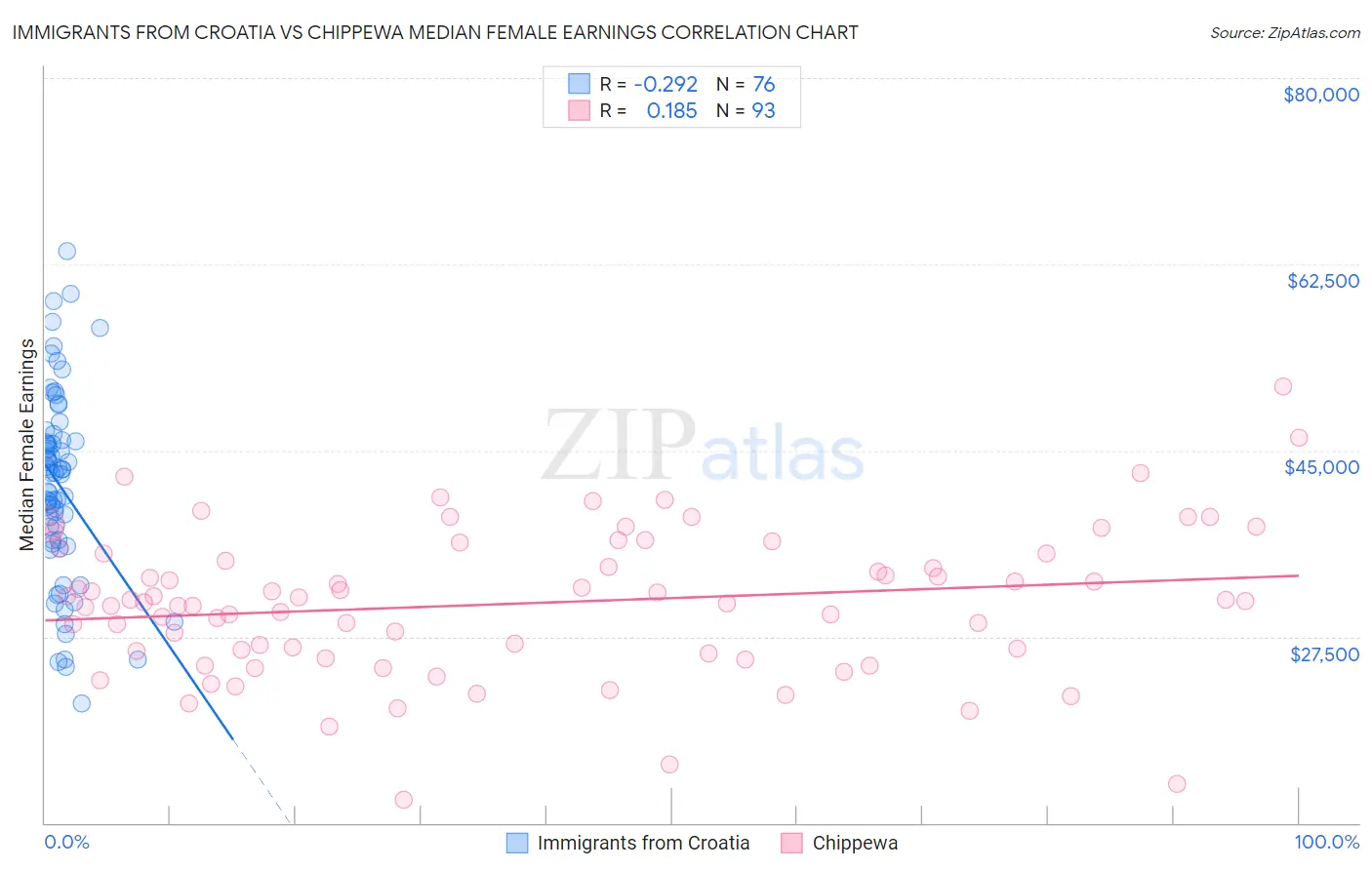 Immigrants from Croatia vs Chippewa Median Female Earnings