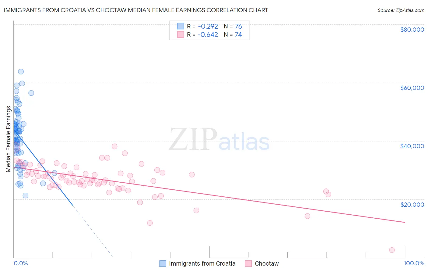 Immigrants from Croatia vs Choctaw Median Female Earnings