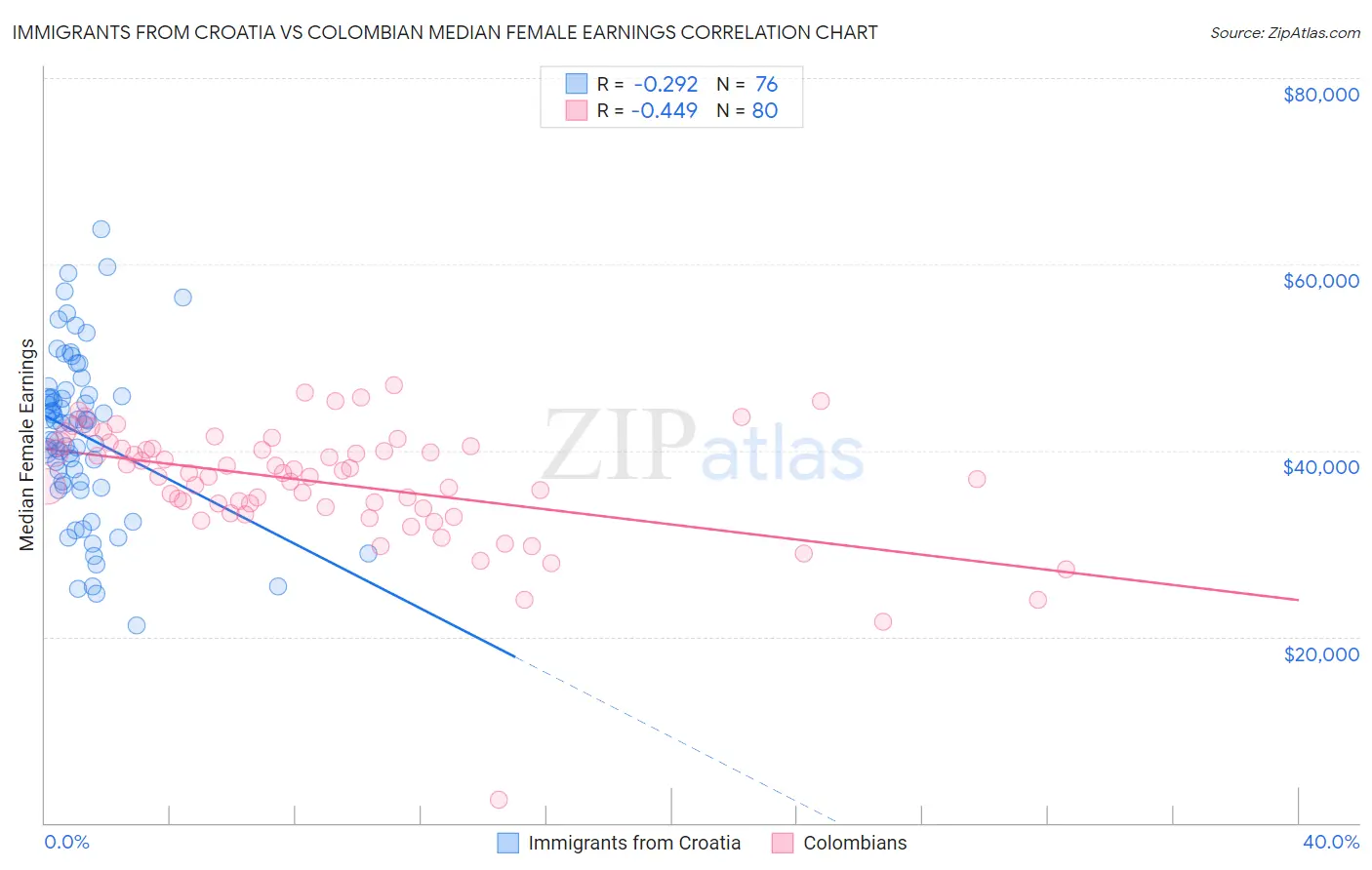 Immigrants from Croatia vs Colombian Median Female Earnings