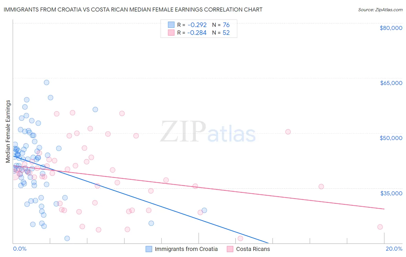 Immigrants from Croatia vs Costa Rican Median Female Earnings