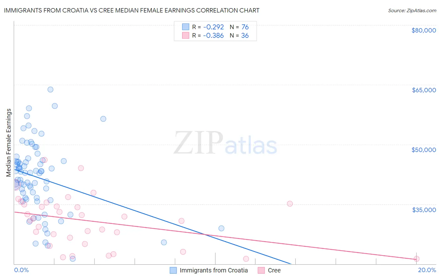 Immigrants from Croatia vs Cree Median Female Earnings