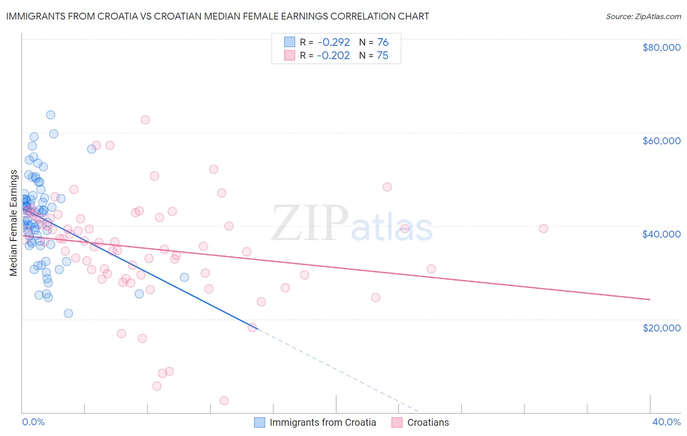 Immigrants from Croatia vs Croatian Median Female Earnings