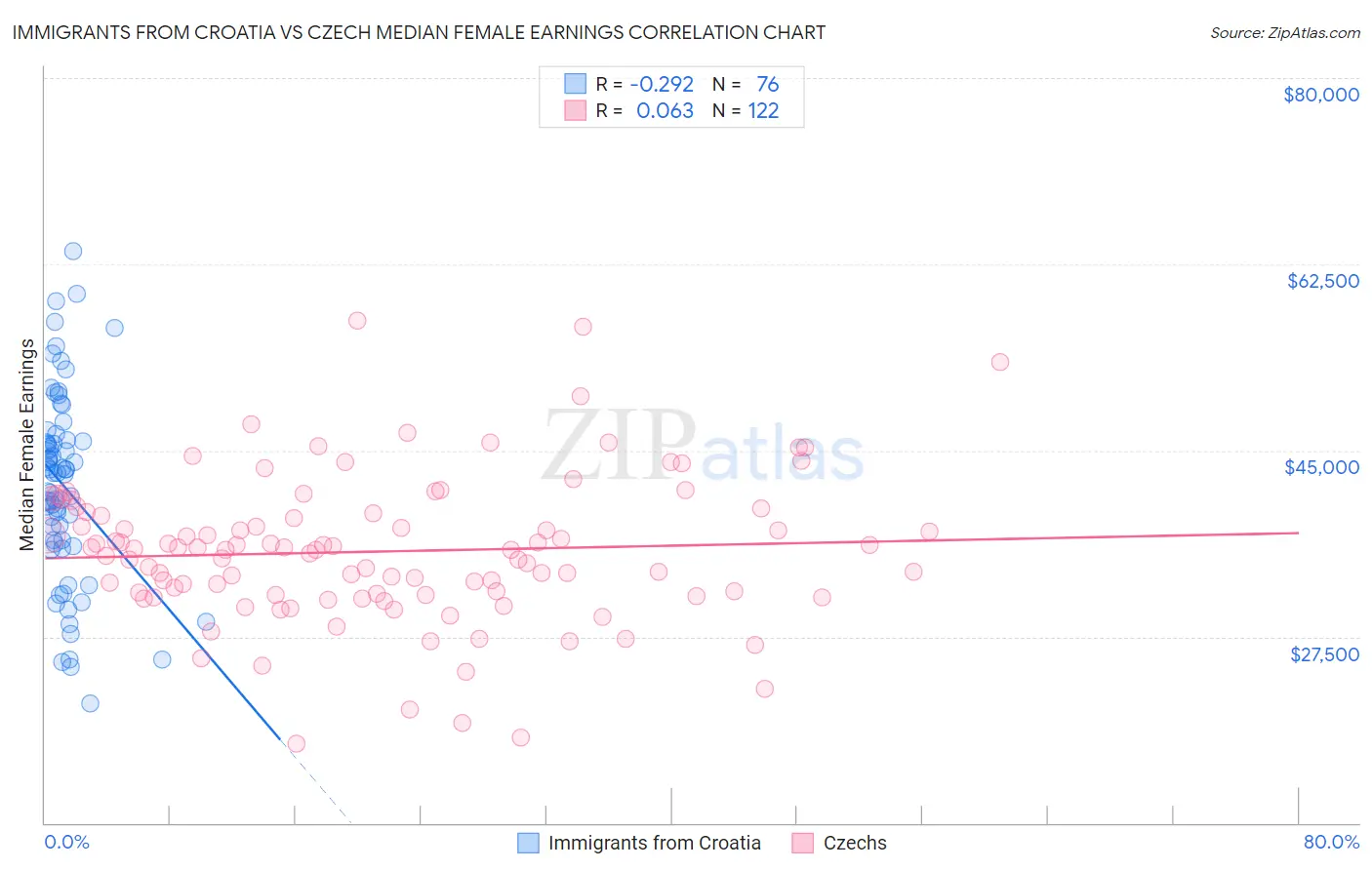 Immigrants from Croatia vs Czech Median Female Earnings