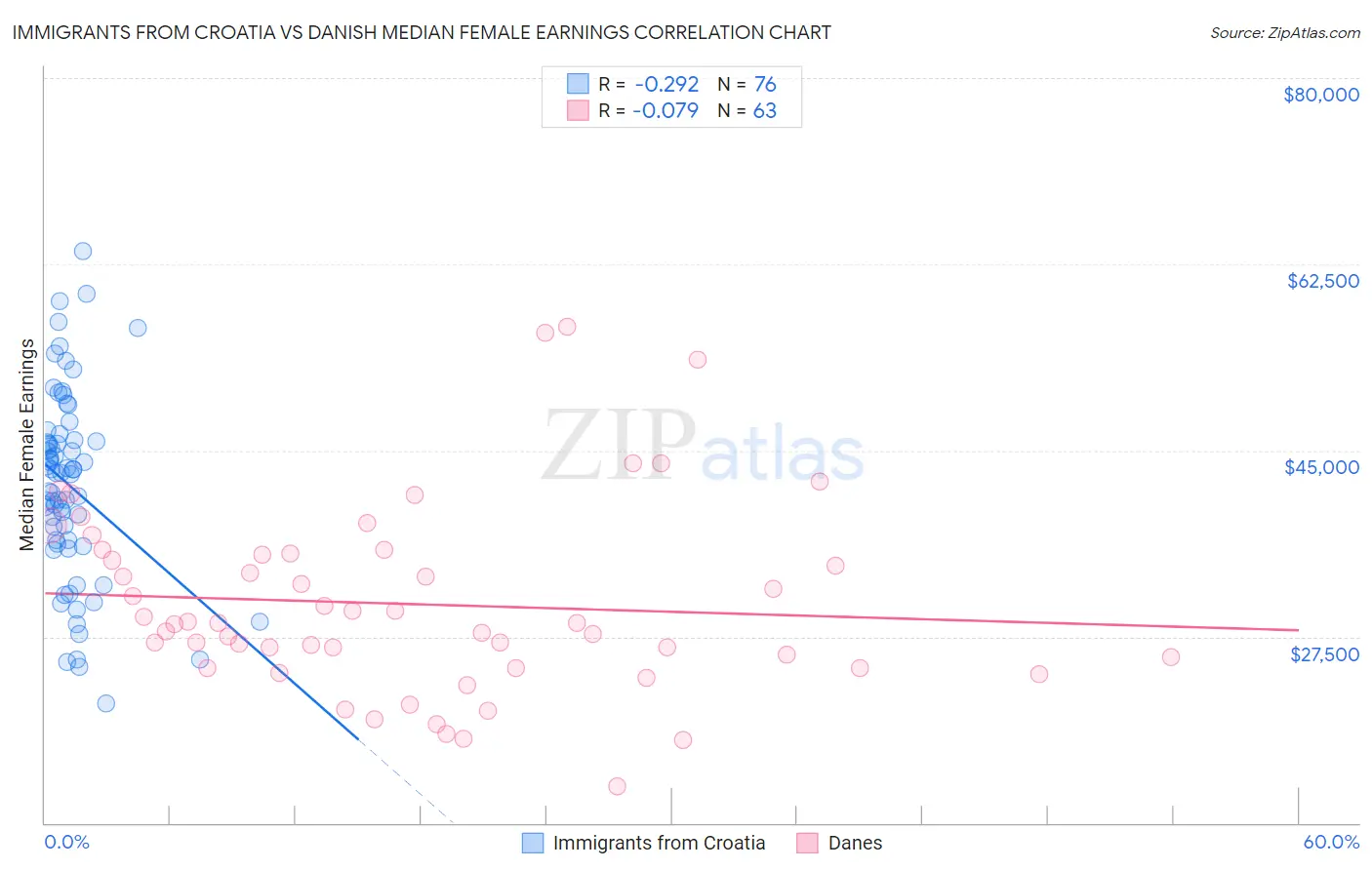 Immigrants from Croatia vs Danish Median Female Earnings