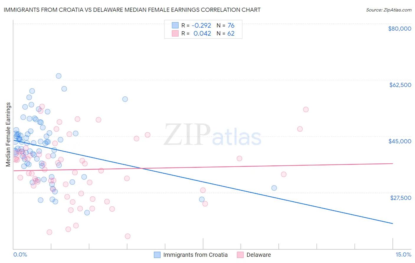 Immigrants from Croatia vs Delaware Median Female Earnings