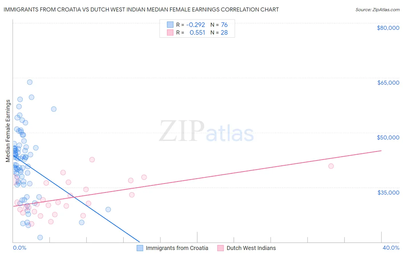 Immigrants from Croatia vs Dutch West Indian Median Female Earnings