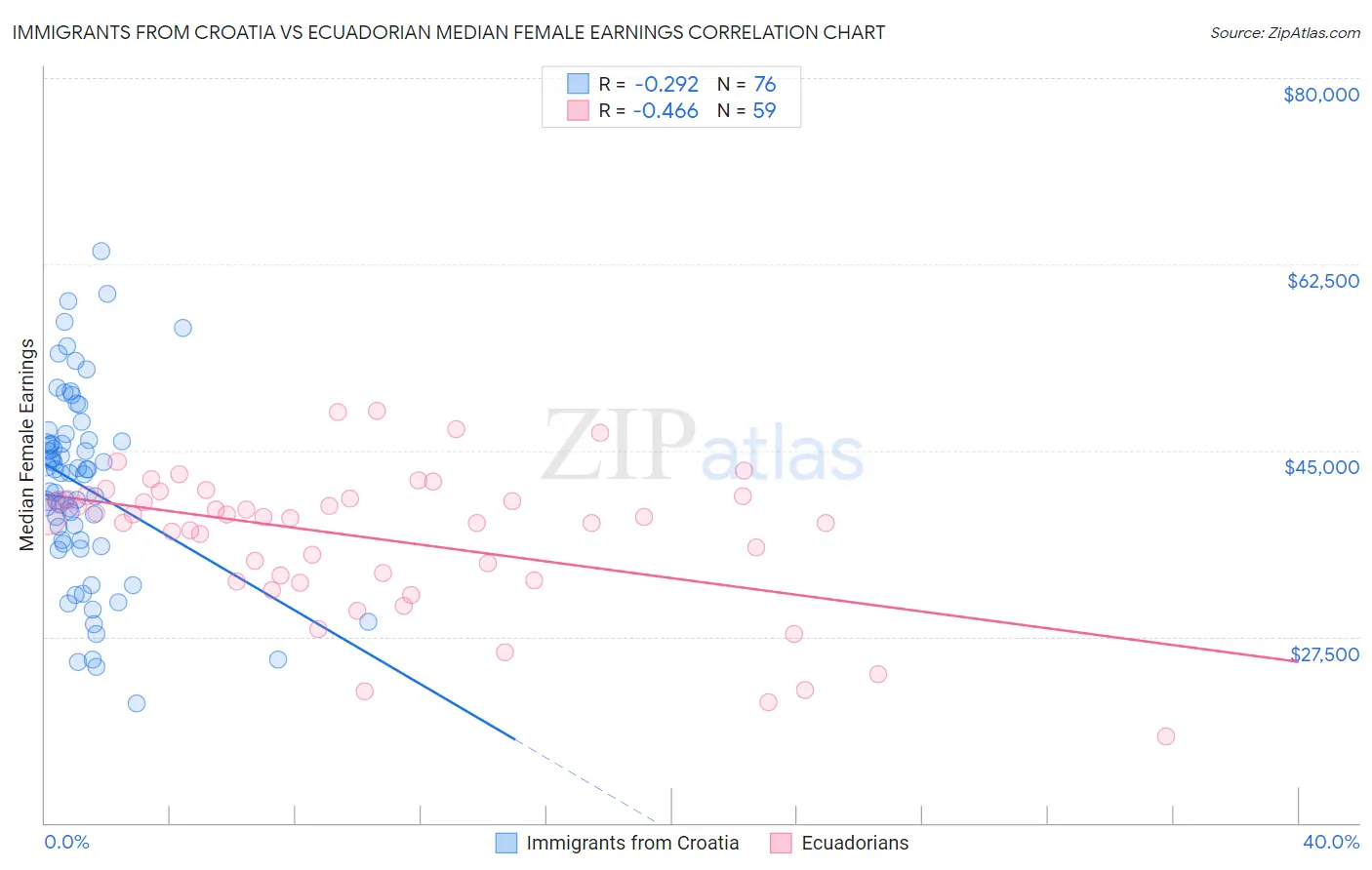 Immigrants from Croatia vs Ecuadorian Median Female Earnings