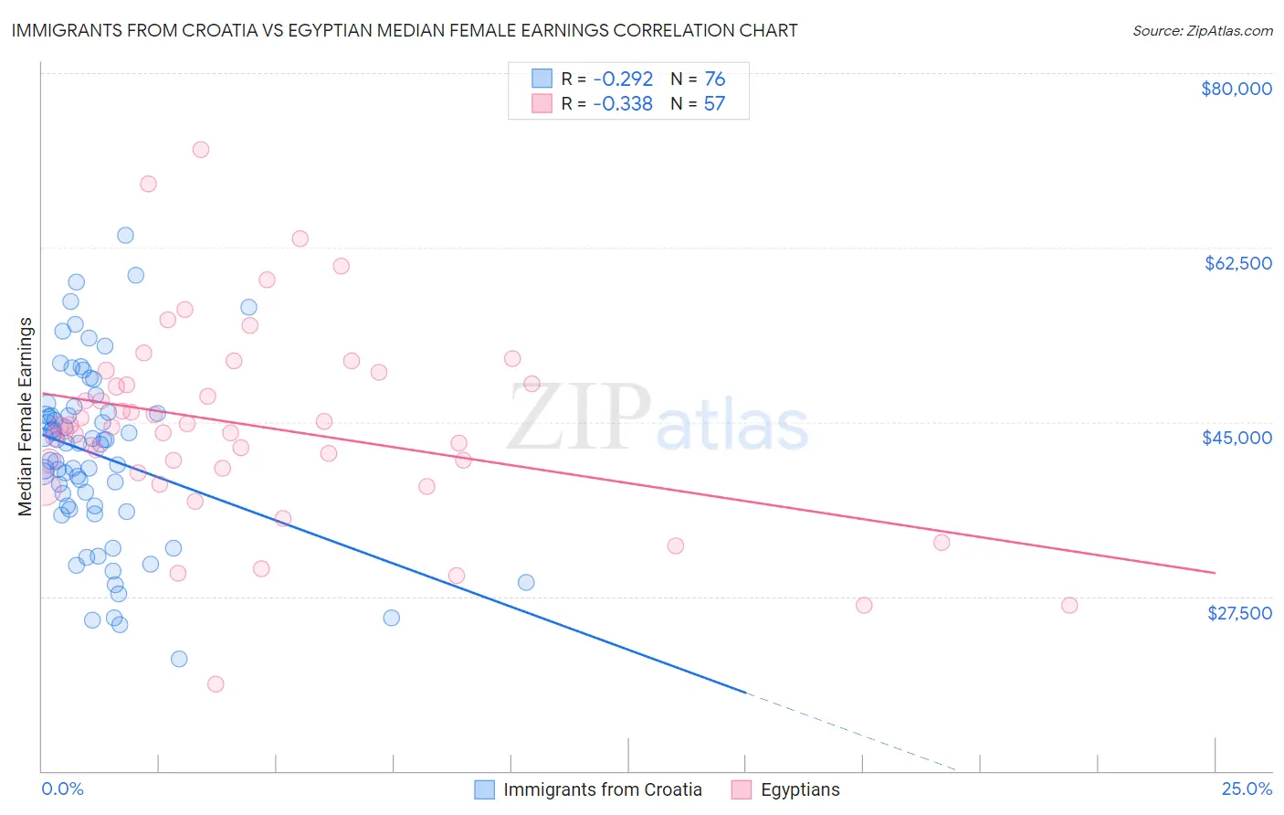 Immigrants from Croatia vs Egyptian Median Female Earnings