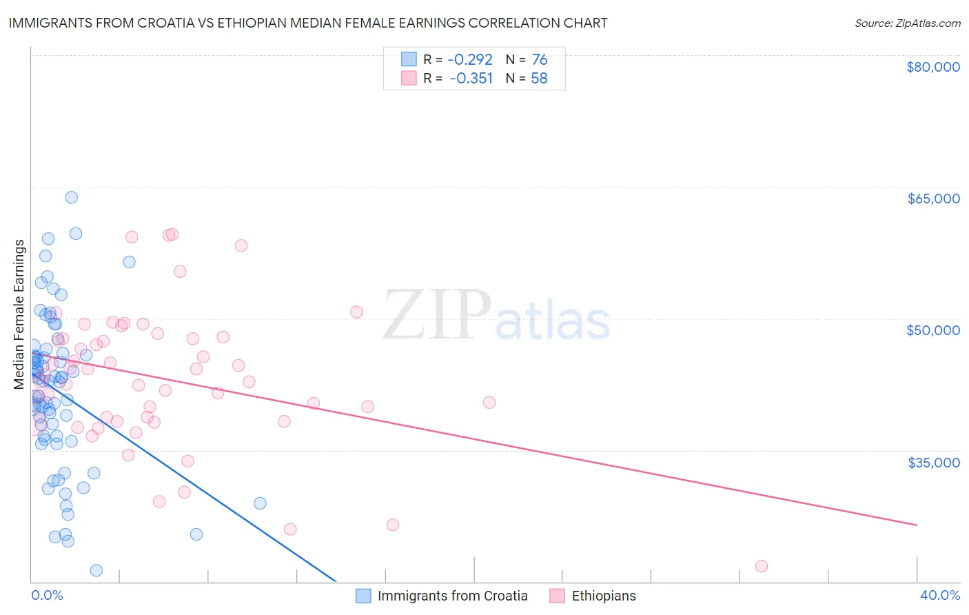 Immigrants from Croatia vs Ethiopian Median Female Earnings