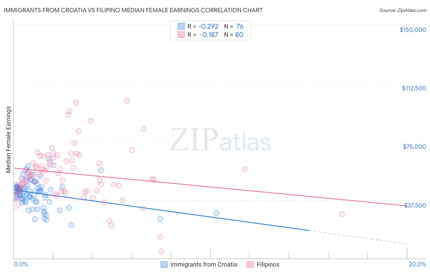 Immigrants from Croatia vs Filipino Median Female Earnings