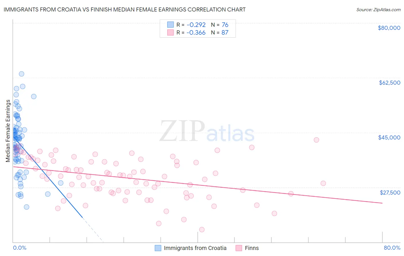 Immigrants from Croatia vs Finnish Median Female Earnings