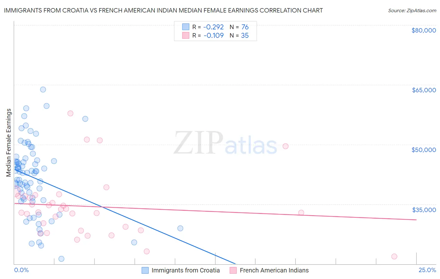 Immigrants from Croatia vs French American Indian Median Female Earnings