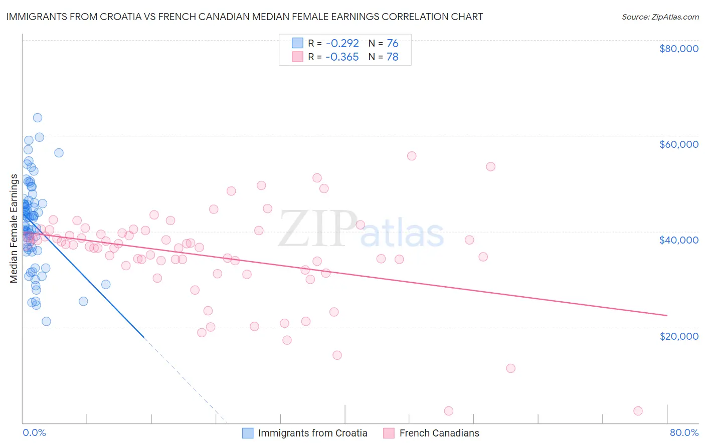 Immigrants from Croatia vs French Canadian Median Female Earnings