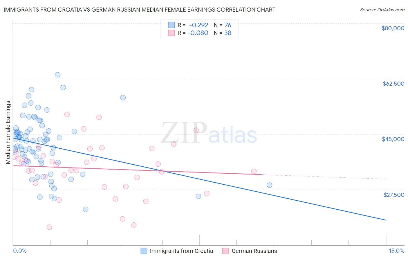 Immigrants from Croatia vs German Russian Median Female Earnings