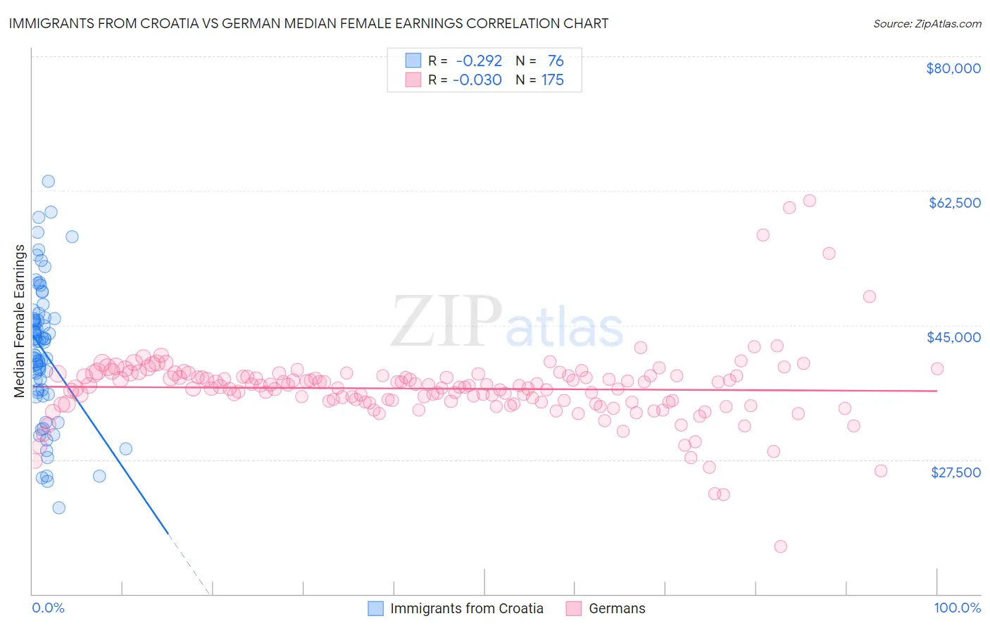 Immigrants from Croatia vs German Median Female Earnings