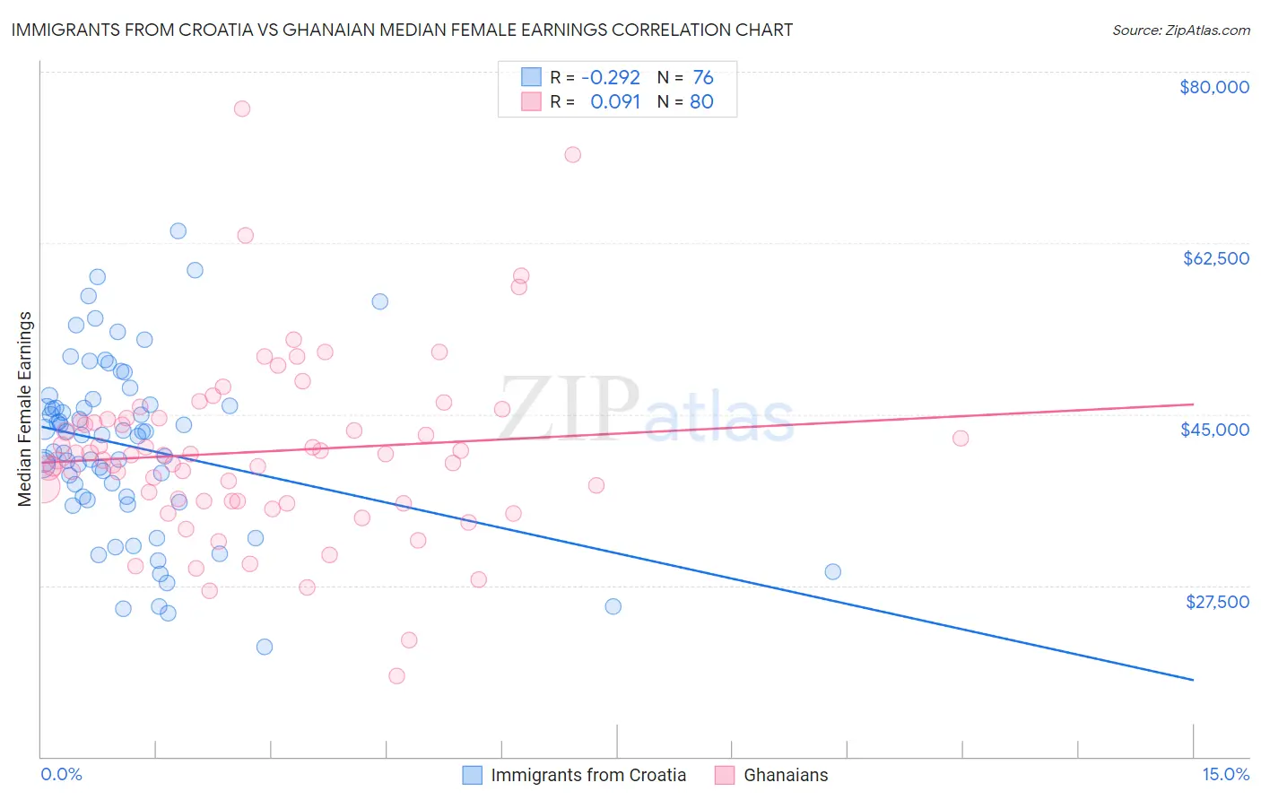 Immigrants from Croatia vs Ghanaian Median Female Earnings