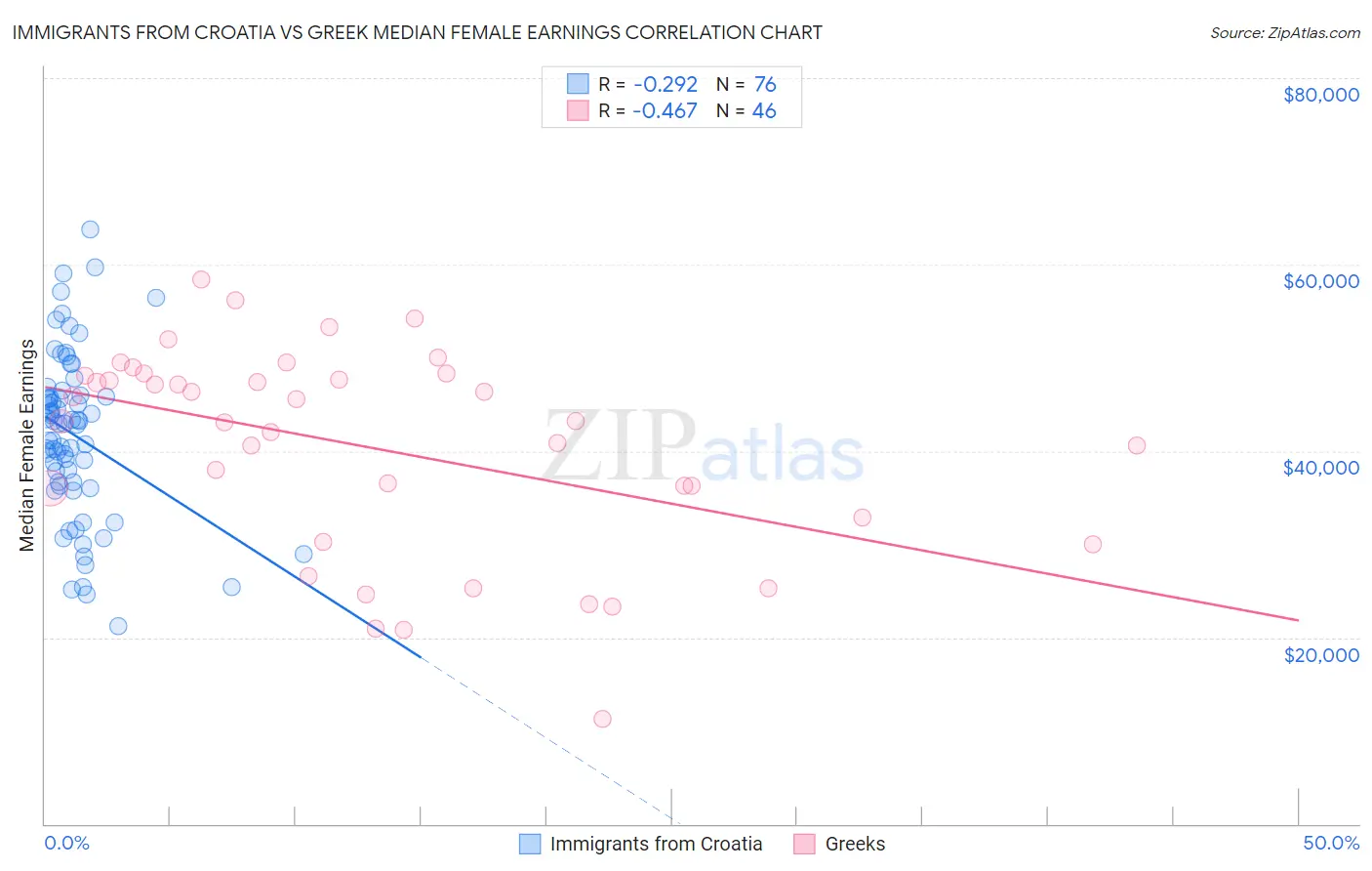 Immigrants from Croatia vs Greek Median Female Earnings
