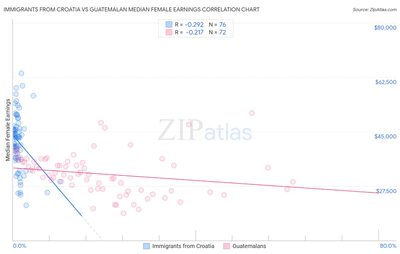 Immigrants from Croatia vs Guatemalan Median Female Earnings