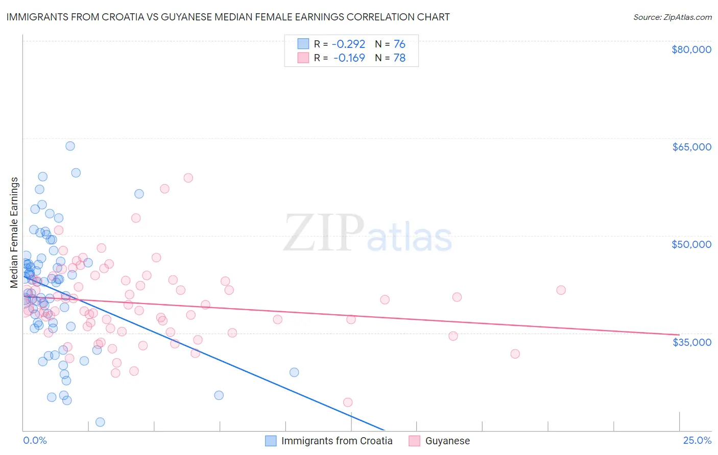 Immigrants from Croatia vs Guyanese Median Female Earnings