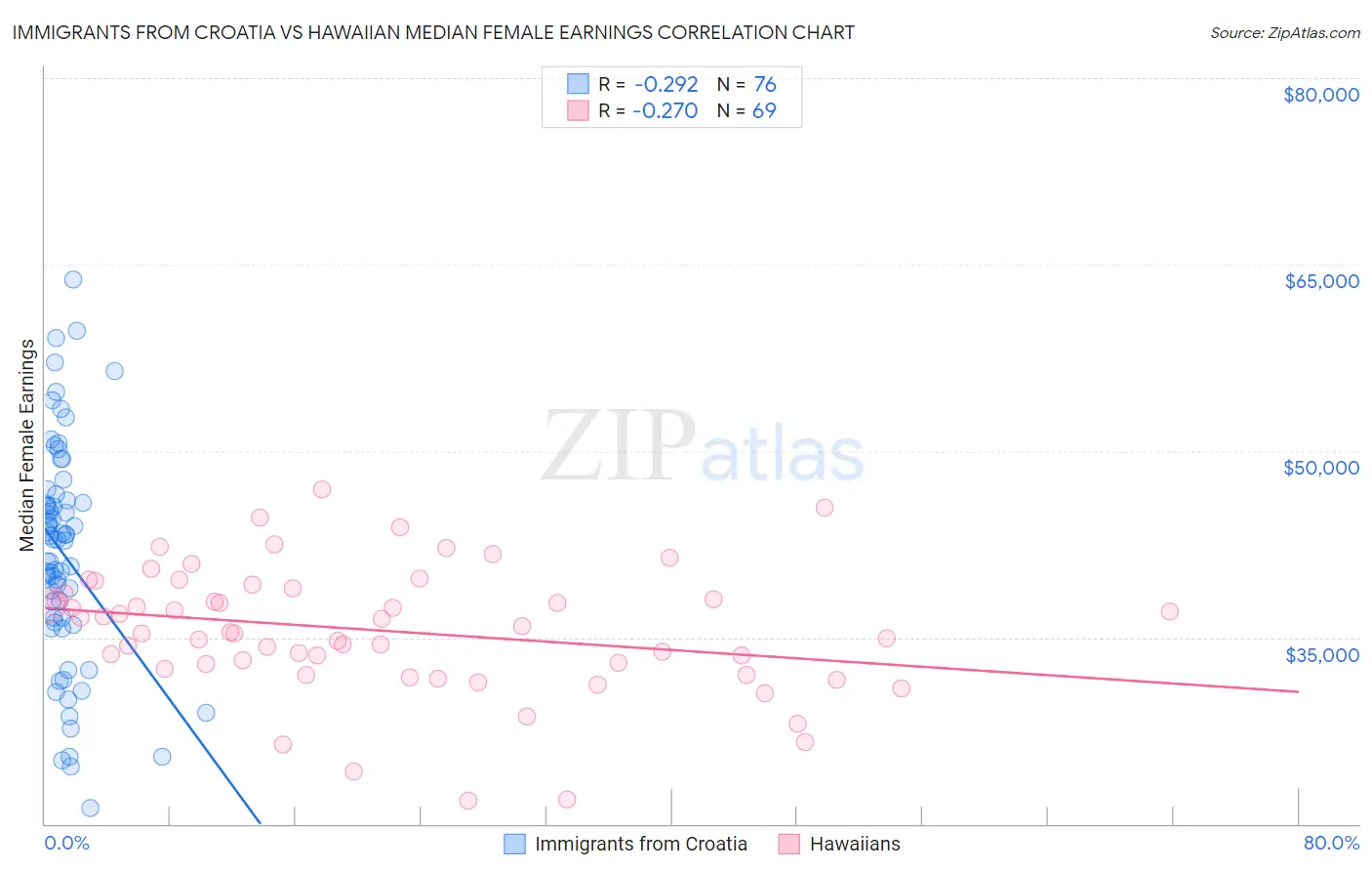 Immigrants from Croatia vs Hawaiian Median Female Earnings