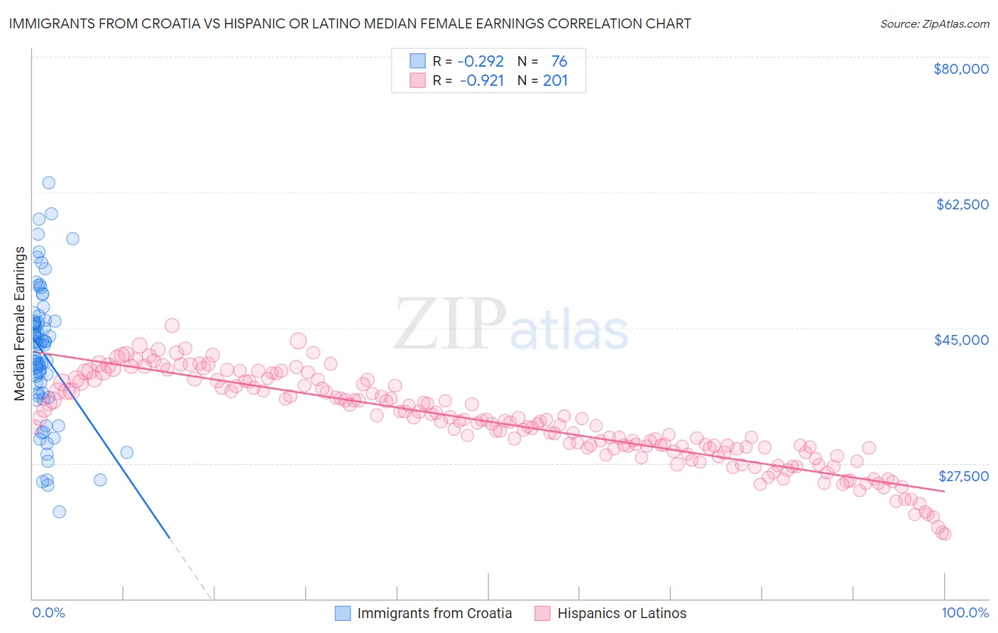 Immigrants from Croatia vs Hispanic or Latino Median Female Earnings