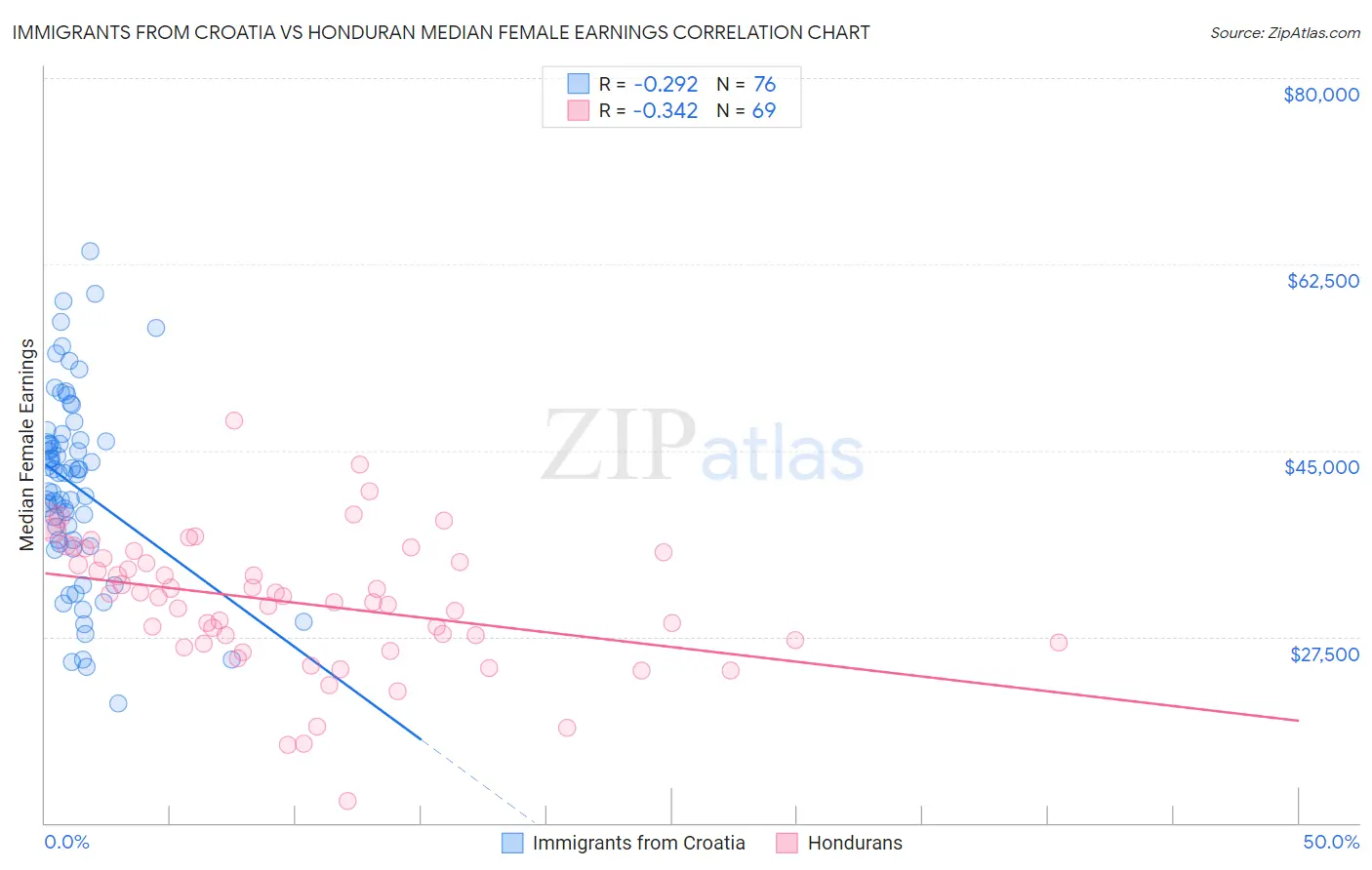 Immigrants from Croatia vs Honduran Median Female Earnings