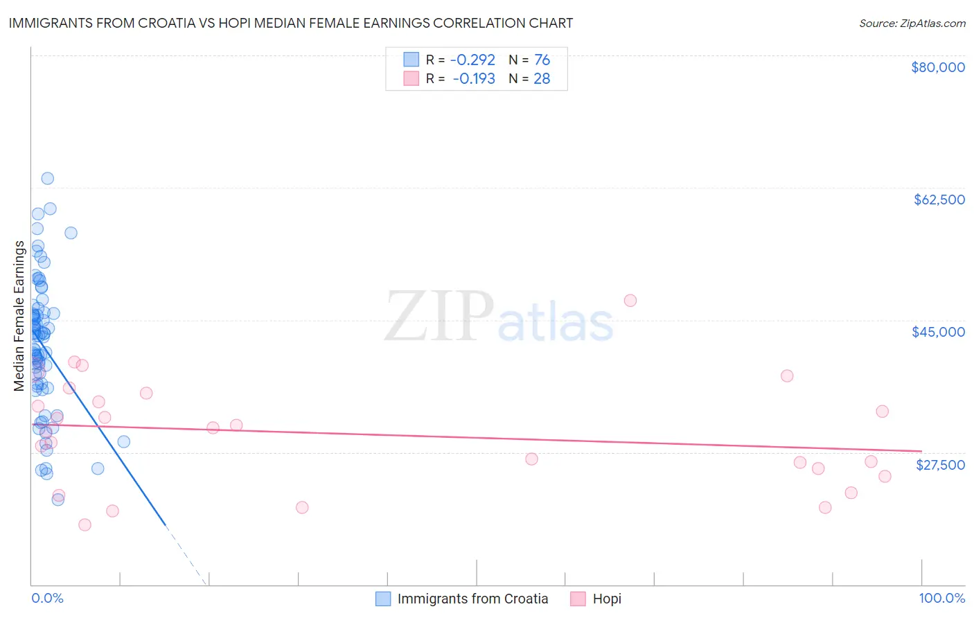 Immigrants from Croatia vs Hopi Median Female Earnings