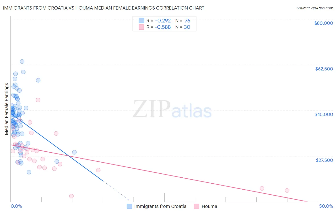 Immigrants from Croatia vs Houma Median Female Earnings