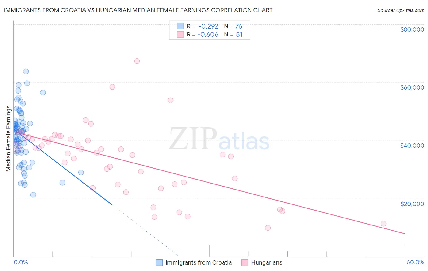 Immigrants from Croatia vs Hungarian Median Female Earnings