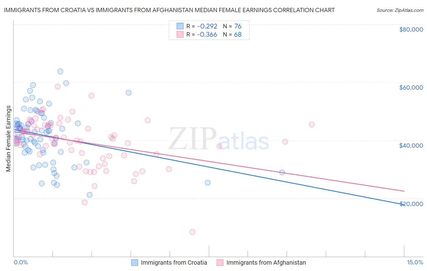 Immigrants from Croatia vs Immigrants from Afghanistan Median Female Earnings
