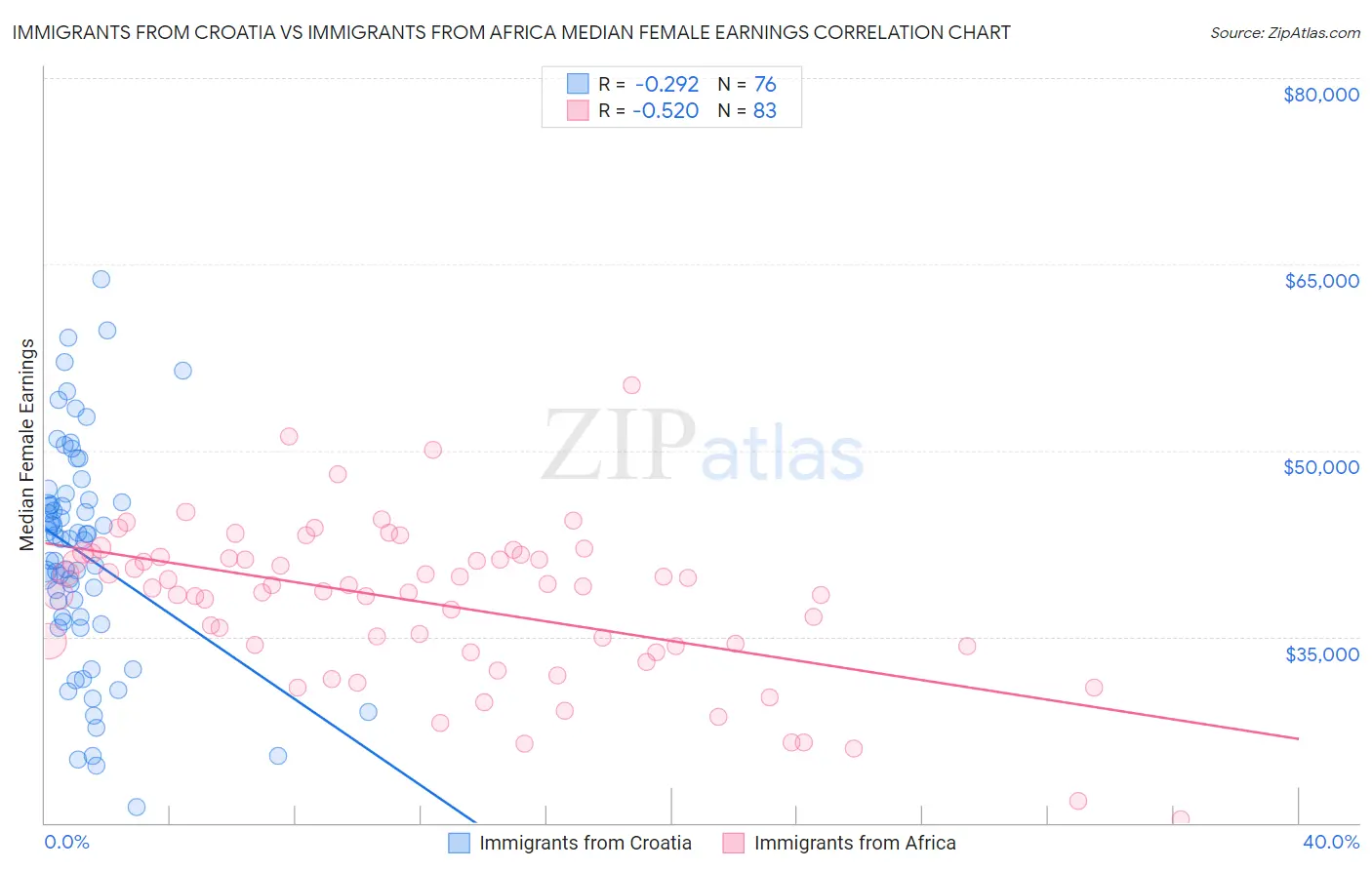 Immigrants from Croatia vs Immigrants from Africa Median Female Earnings