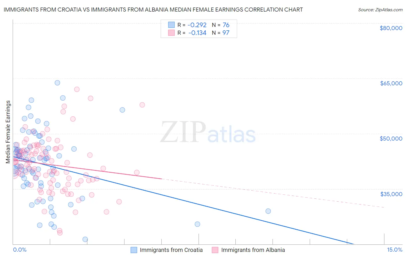 Immigrants from Croatia vs Immigrants from Albania Median Female Earnings