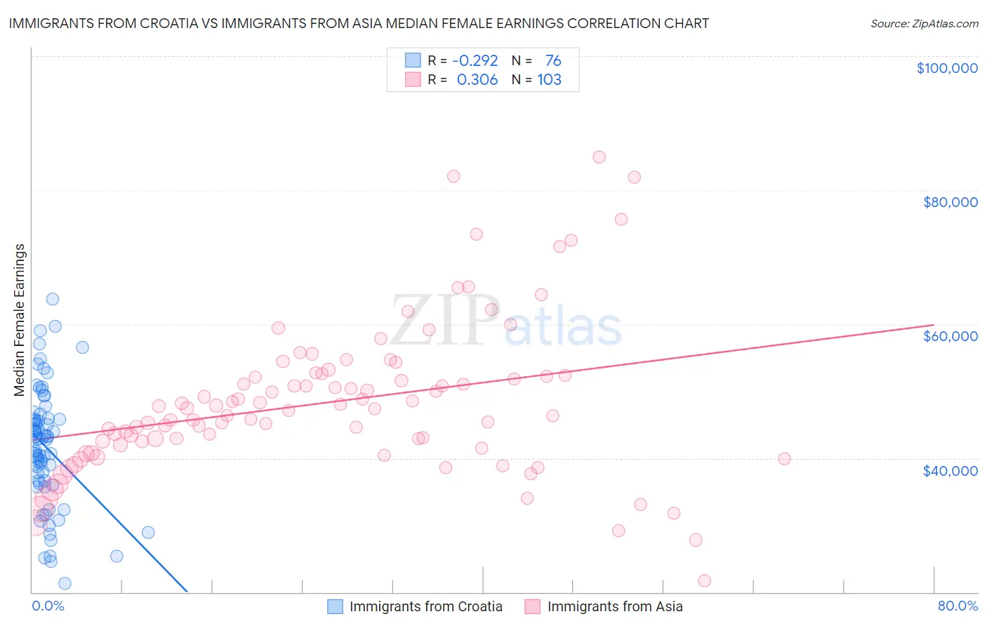 Immigrants from Croatia vs Immigrants from Asia Median Female Earnings
