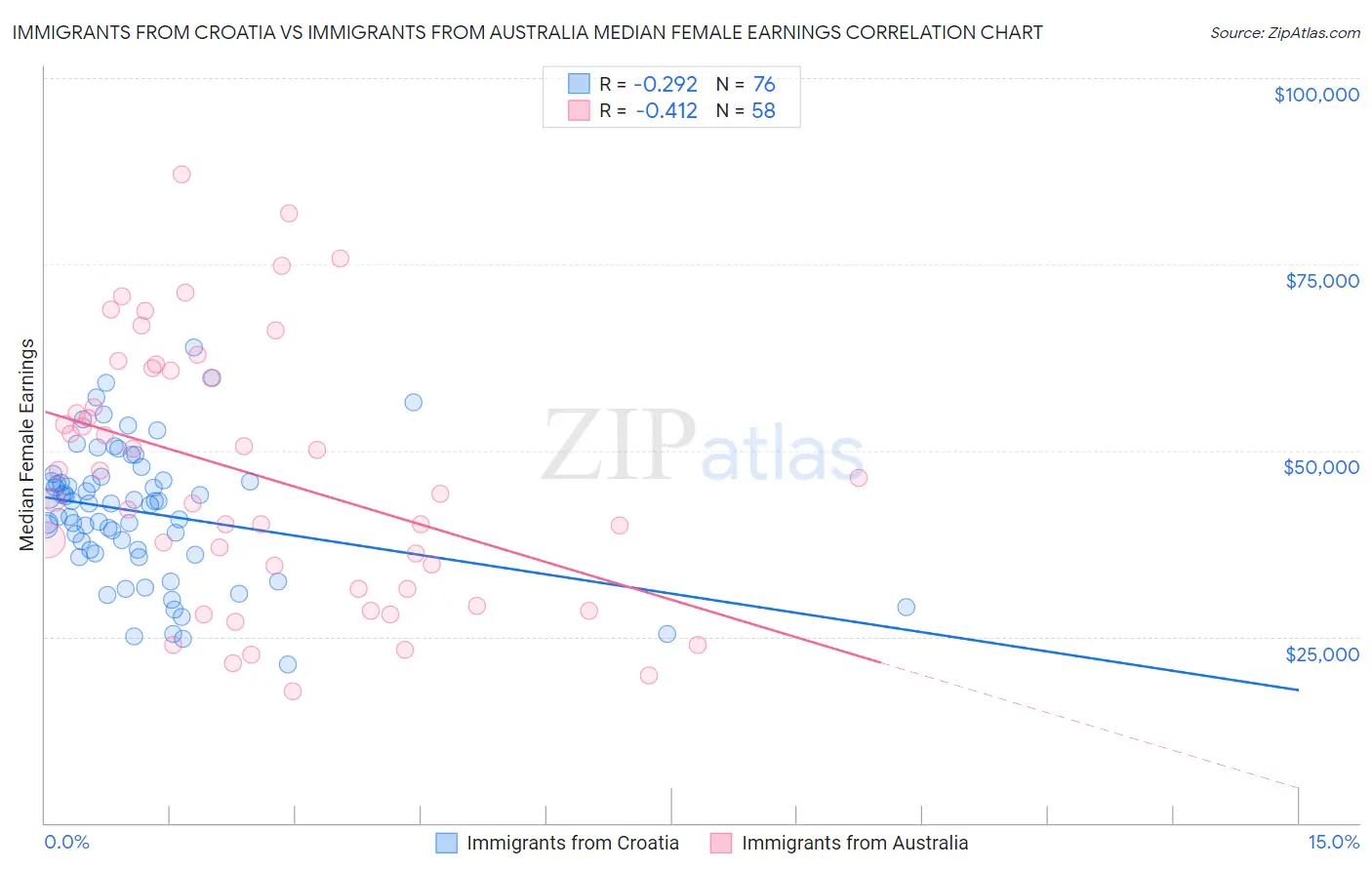 Immigrants from Croatia vs Immigrants from Australia Median Female Earnings
