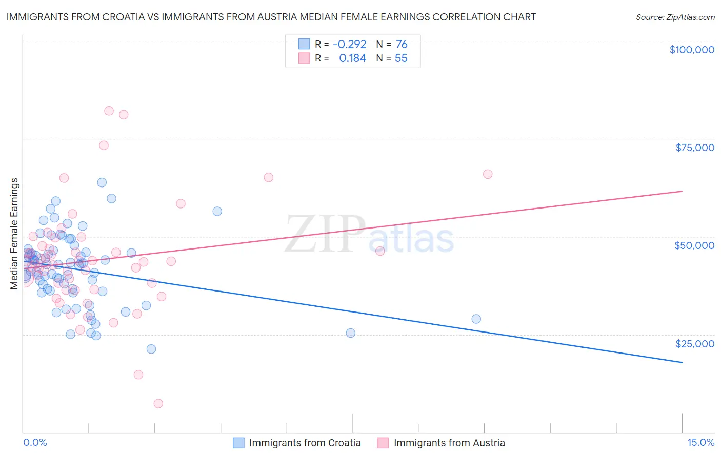 Immigrants from Croatia vs Immigrants from Austria Median Female Earnings
