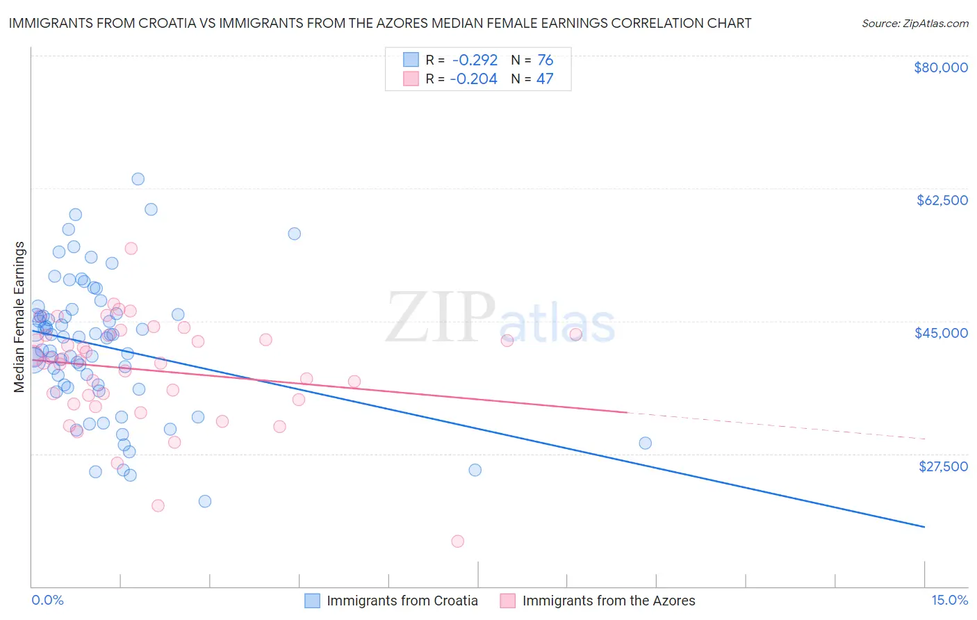 Immigrants from Croatia vs Immigrants from the Azores Median Female Earnings