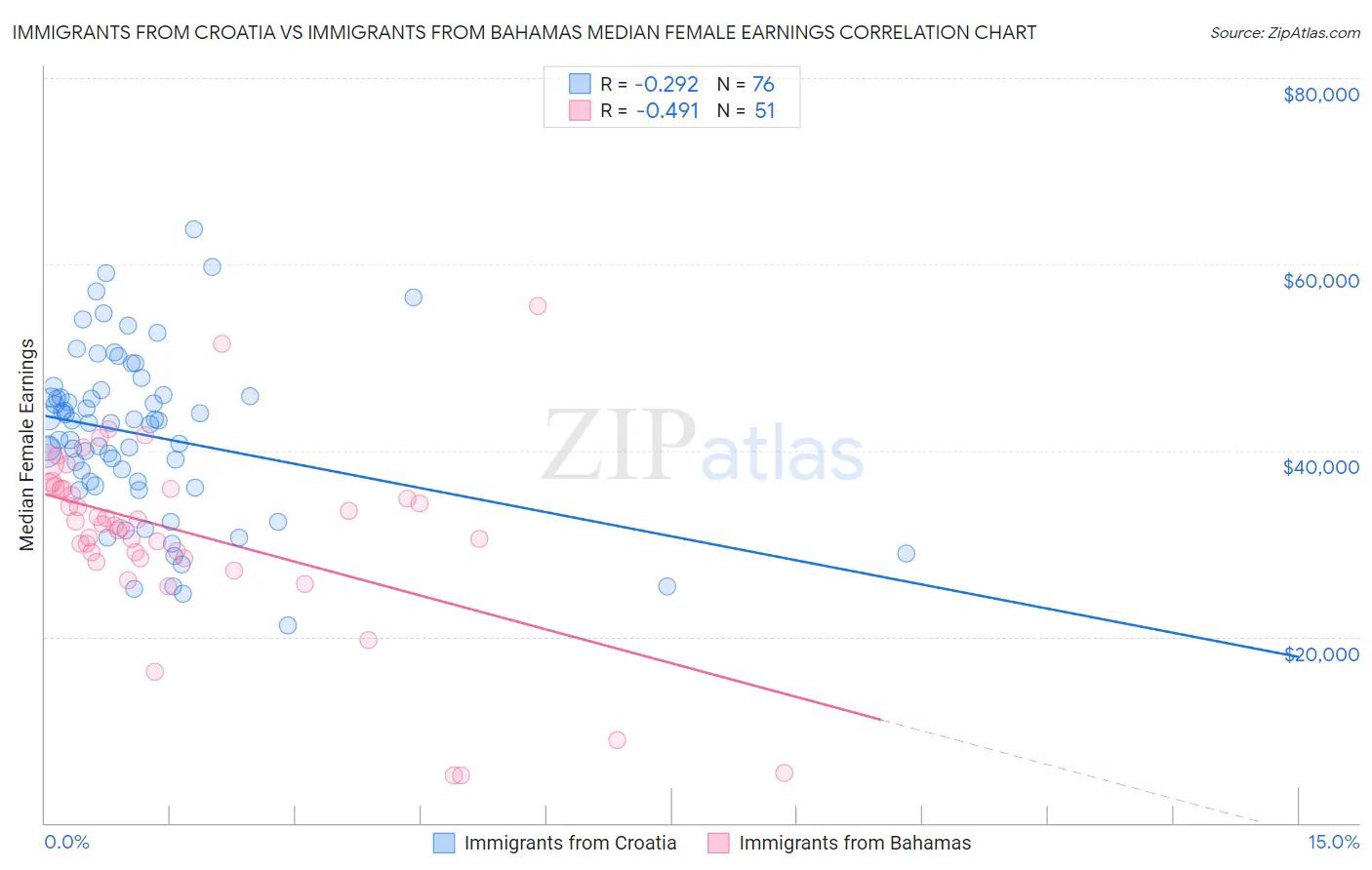 Immigrants from Croatia vs Immigrants from Bahamas Median Female Earnings