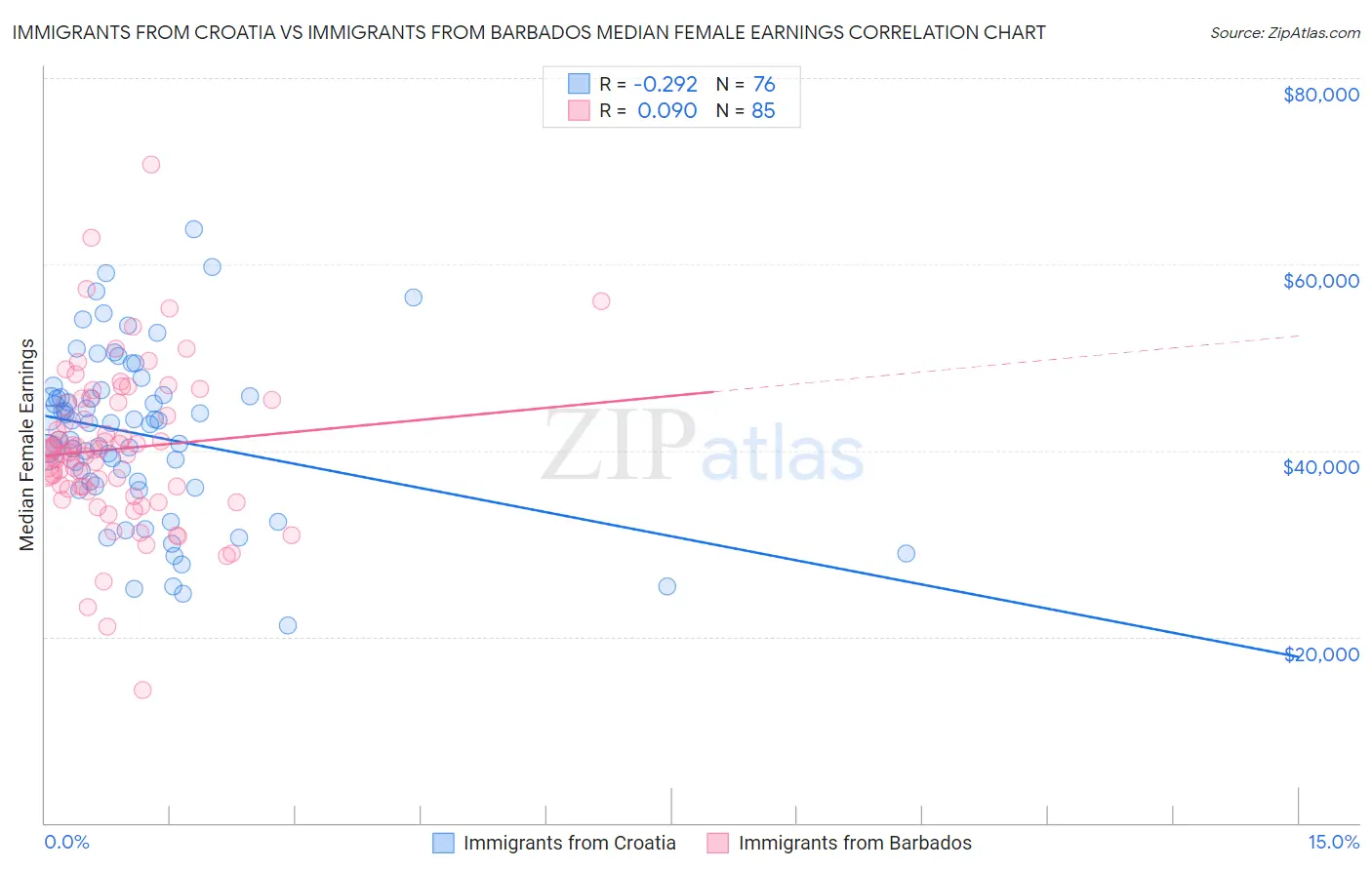 Immigrants from Croatia vs Immigrants from Barbados Median Female Earnings