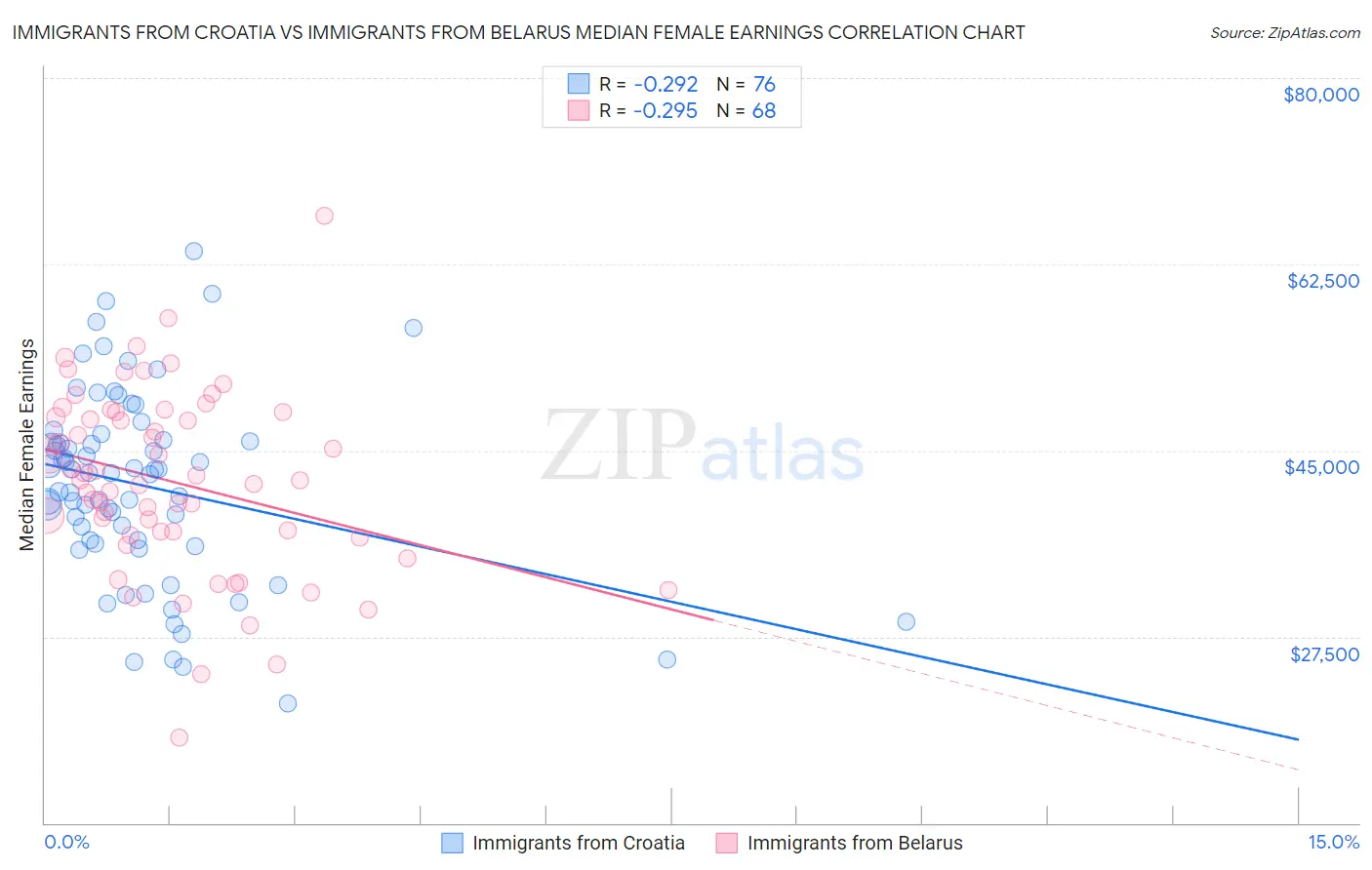 Immigrants from Croatia vs Immigrants from Belarus Median Female Earnings