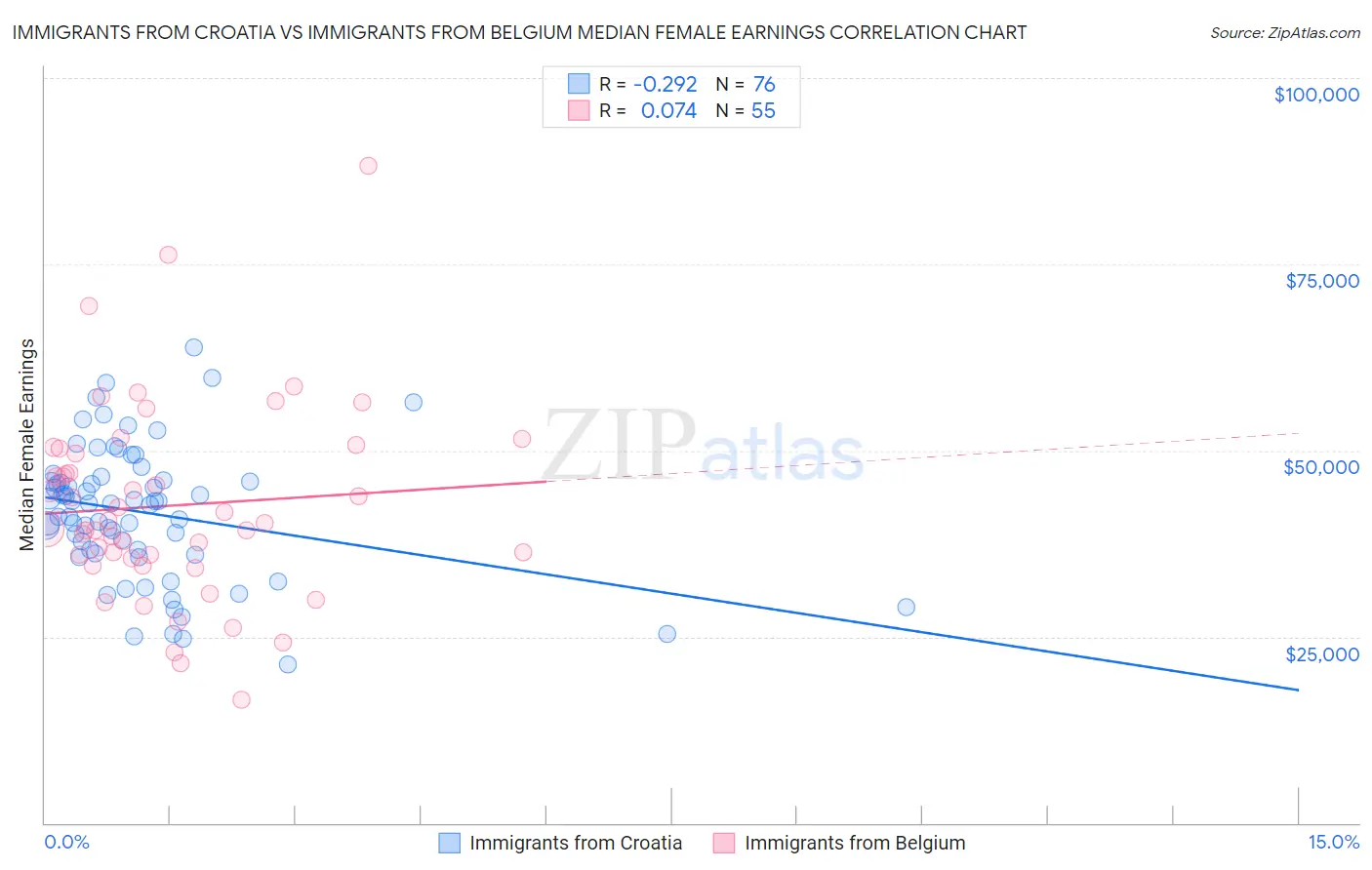 Immigrants from Croatia vs Immigrants from Belgium Median Female Earnings