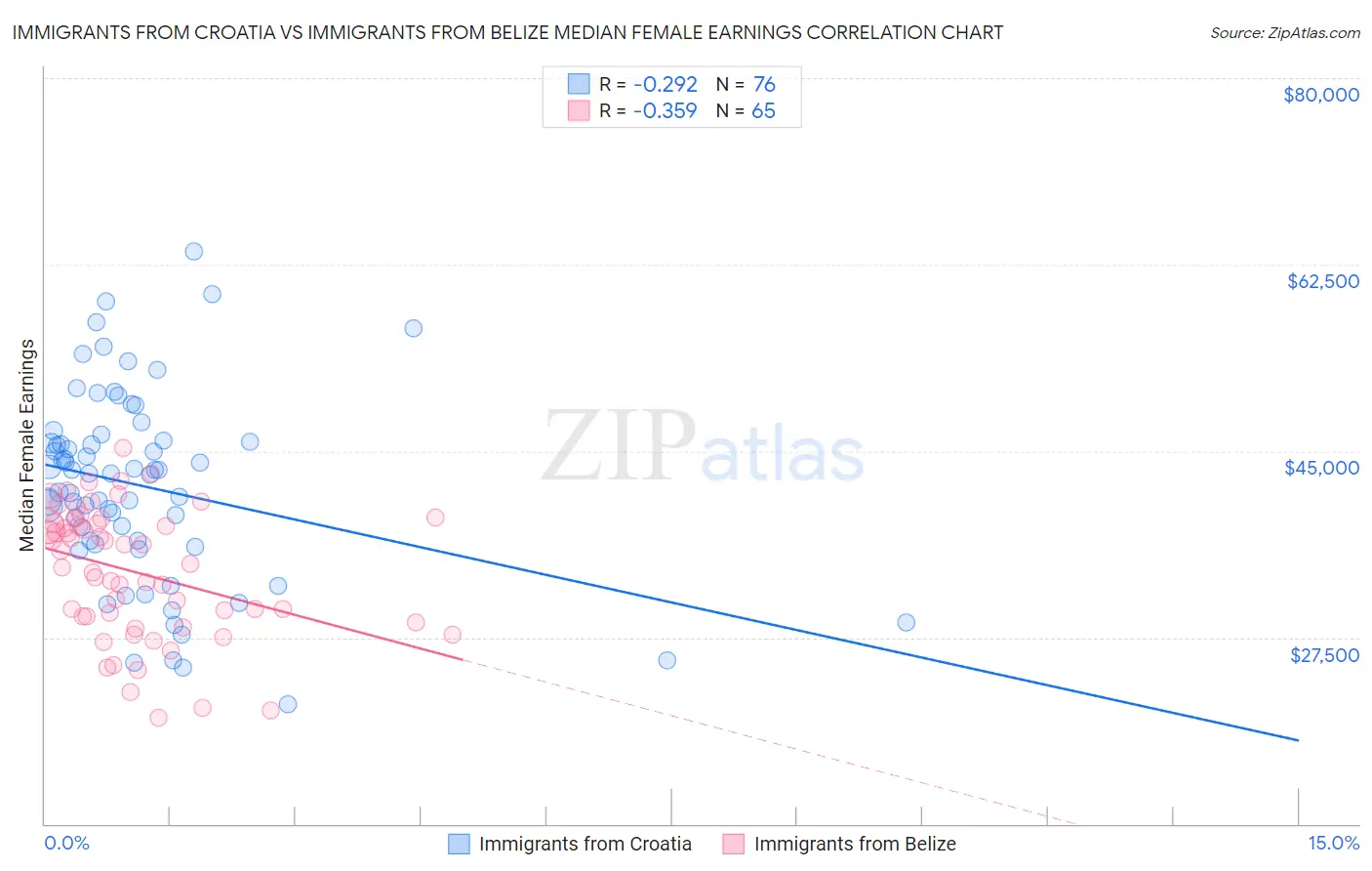 Immigrants from Croatia vs Immigrants from Belize Median Female Earnings