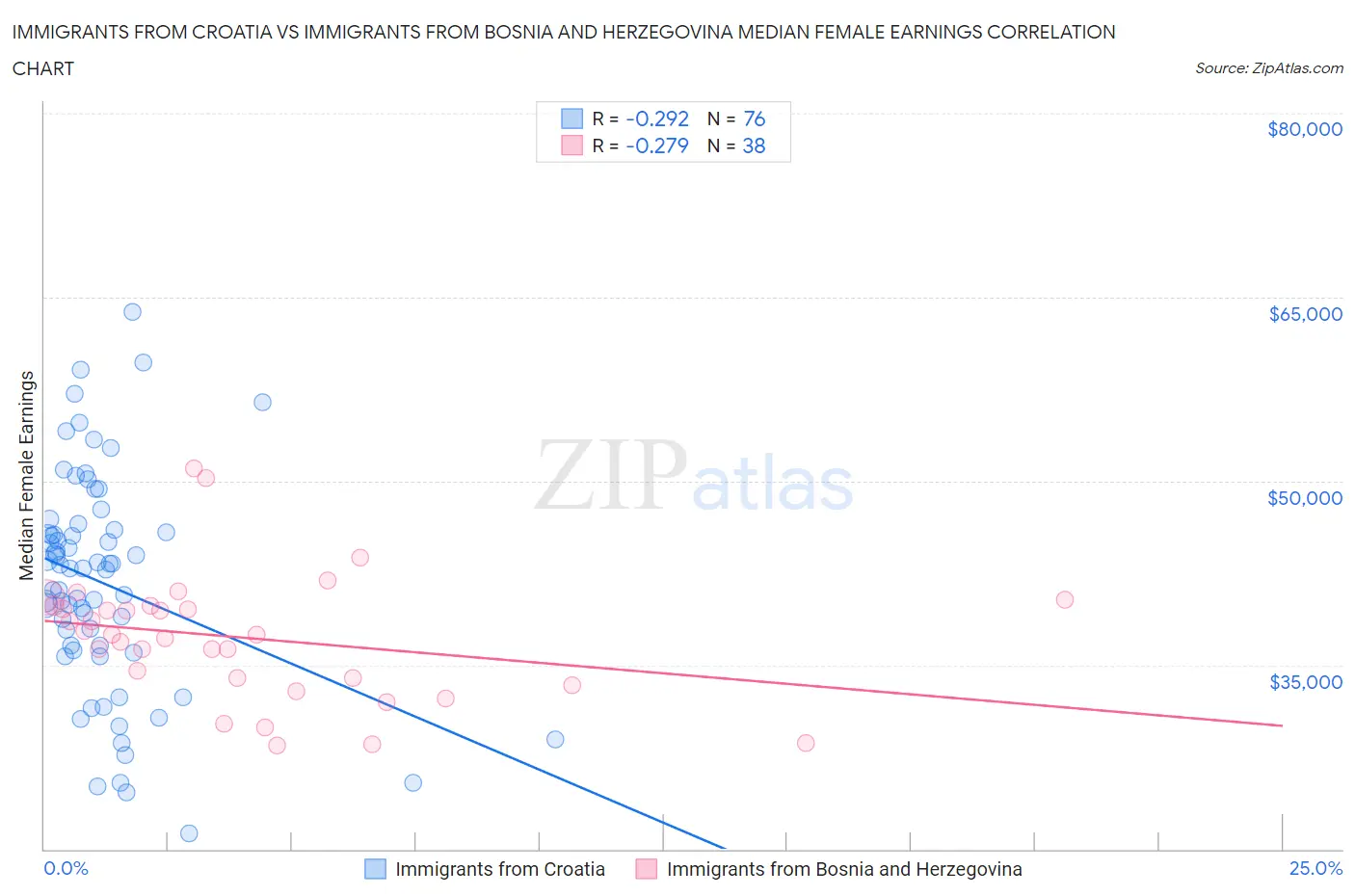 Immigrants from Croatia vs Immigrants from Bosnia and Herzegovina Median Female Earnings
