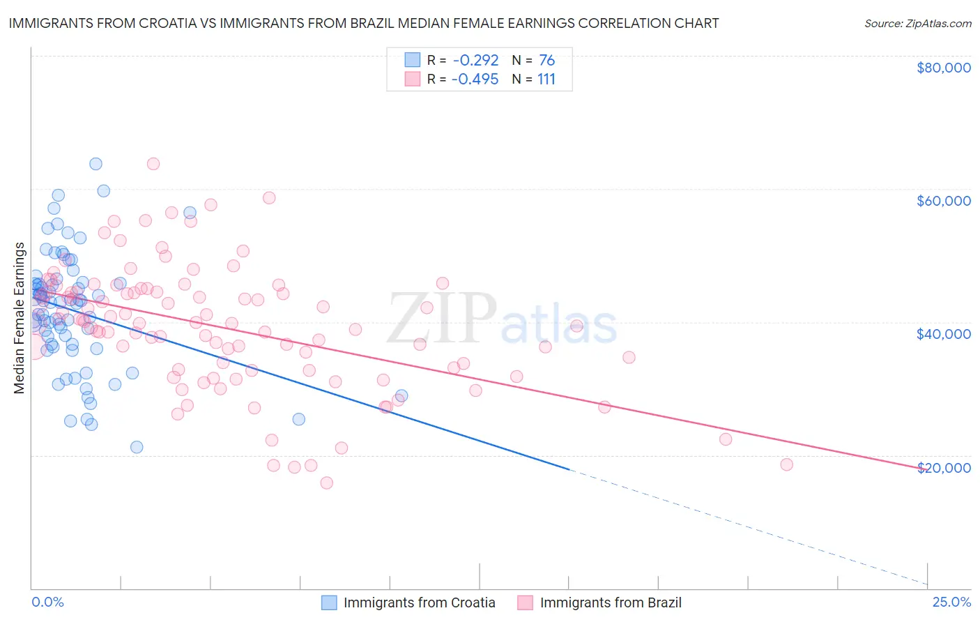 Immigrants from Croatia vs Immigrants from Brazil Median Female Earnings