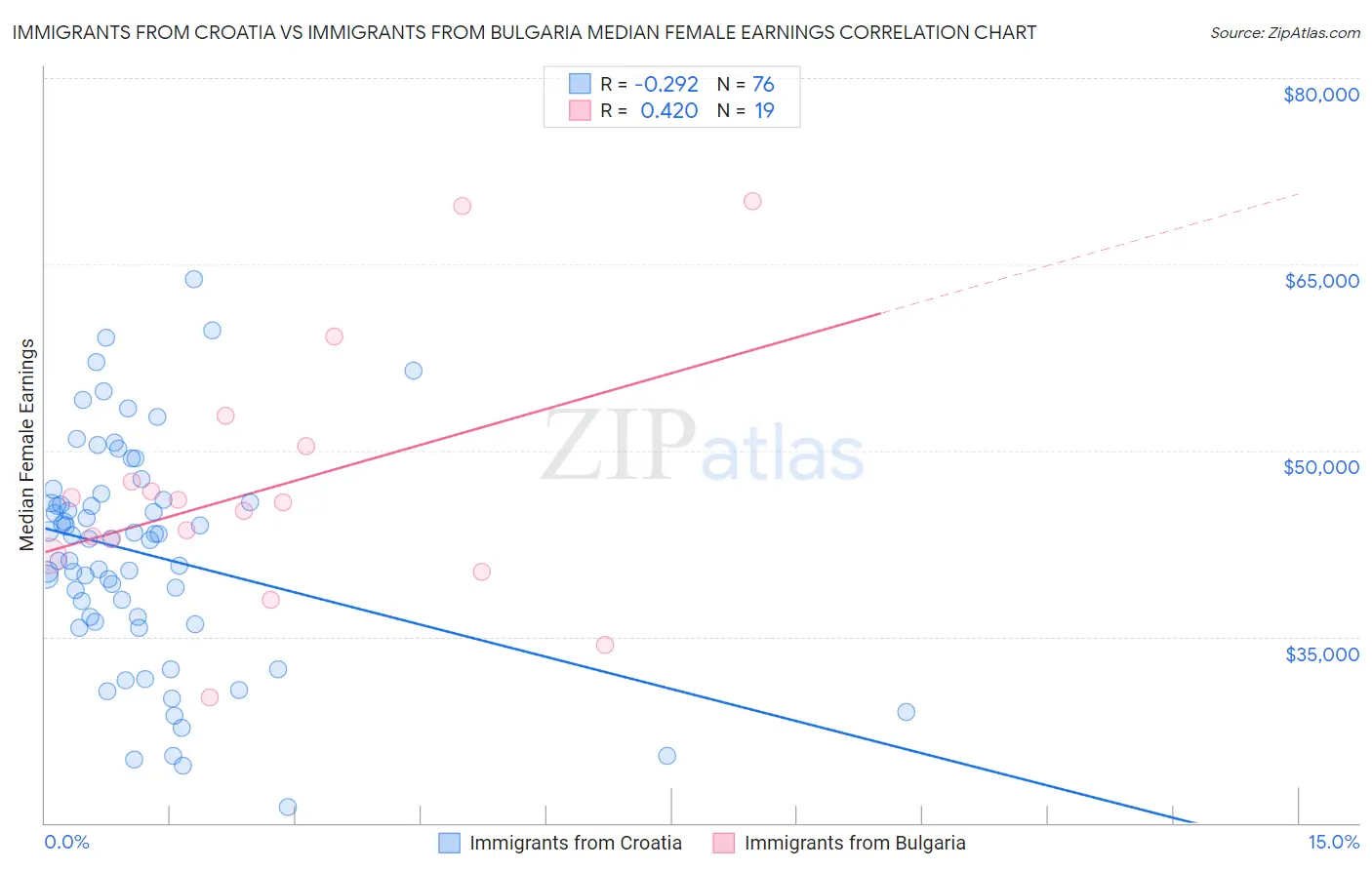 Immigrants from Croatia vs Immigrants from Bulgaria Median Female Earnings