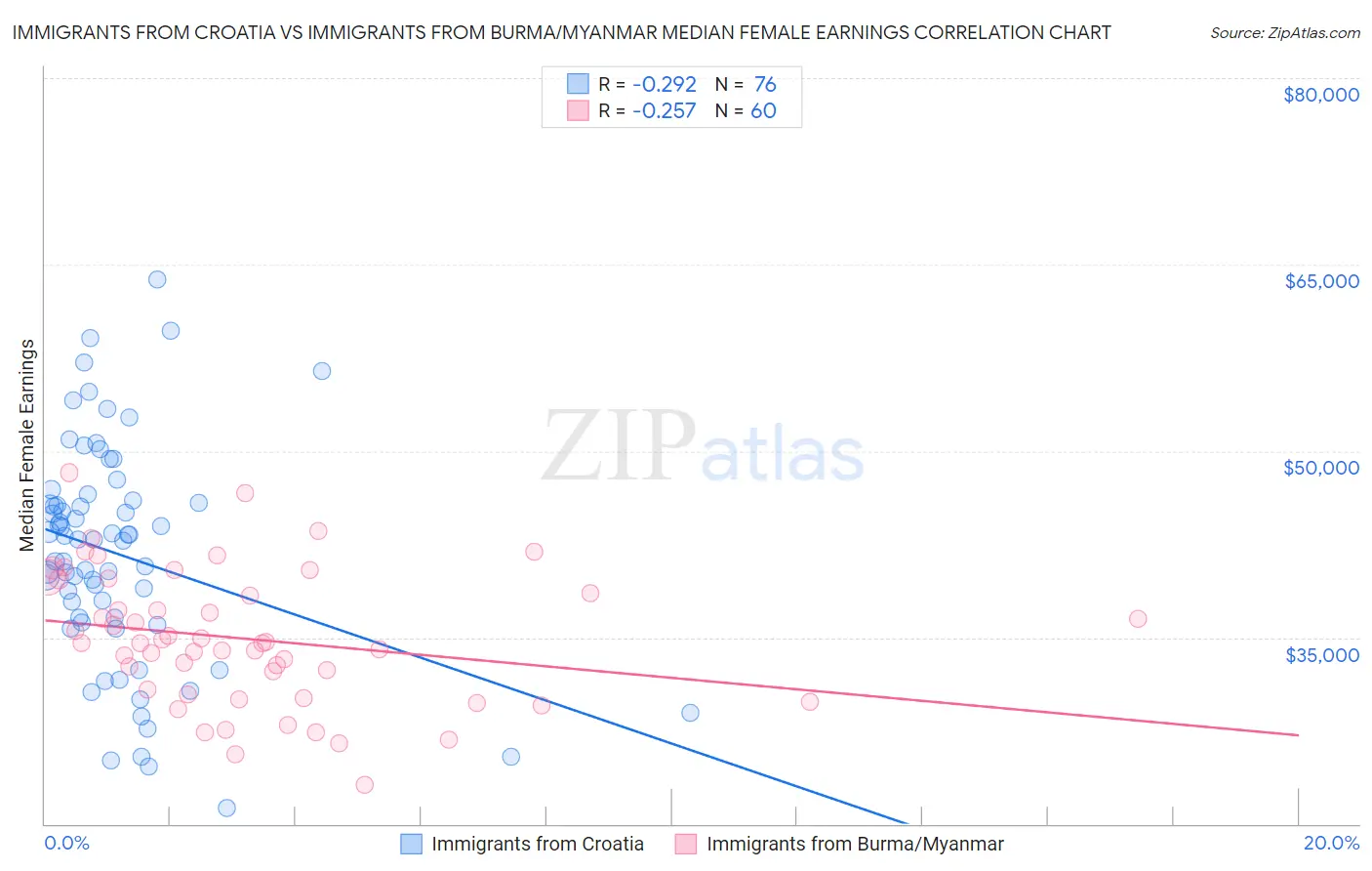 Immigrants from Croatia vs Immigrants from Burma/Myanmar Median Female Earnings