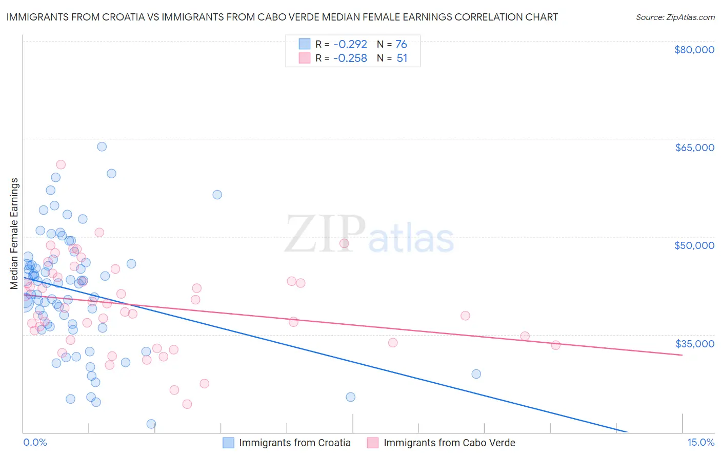 Immigrants from Croatia vs Immigrants from Cabo Verde Median Female Earnings