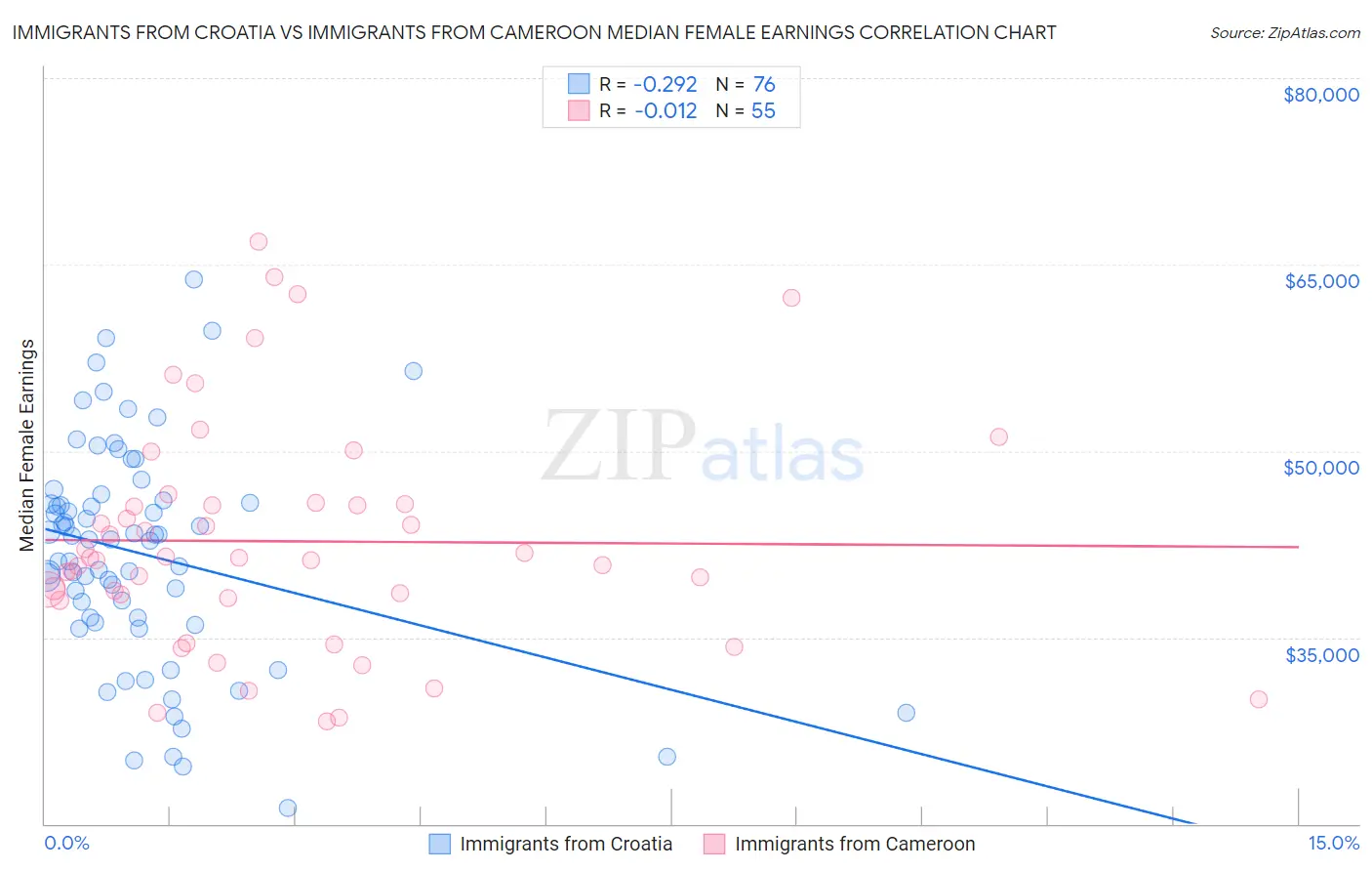 Immigrants from Croatia vs Immigrants from Cameroon Median Female Earnings