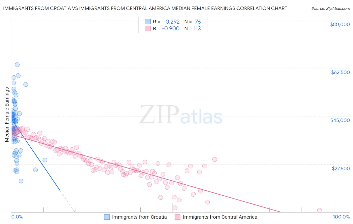 Immigrants from Croatia vs Immigrants from Central America Median Female Earnings